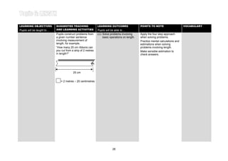 Learning Area 3: BASIC OPERATIONS INVOLVING LENGTH Year 4LEARNING OBJECTIVES
Pupils will be taught to…
SUGGESTED TEACHING
AND LEARNING ACTIVITIES
LEARNING OUTCOMES
Pupils will be able to…
POINTS TO NOTE VOCABULARY
Pupils construct problems from
a given number sentence
involving measurement of
length, for example,
“How many 25 cm ribbons can
you cut from a strip of 2 metres
in length?”
= 2 metres ÷ 25 centimetres
(iii) Solve problems involving
basic operations on length.
Apply the four step approach
when solving problems.
Practice mental calculations and
estimations when solving
problems involving length.
Make sensible estimation to
check answers.
25 cm
28
 