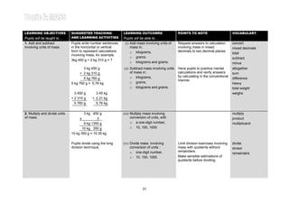 Learning Area 3: BASIC OPERATIONS INVOLVING MASS Year 4LEARNING OBJECTIVES
Pupils will be taught to…
SUGGESTED TEACHING
AND LEARNING ACTIVITIES
LEARNING OUTCOMES
Pupils will be able to…
POINTS TO NOTE VOCABULARY
1. Add and subtract
involving units of mass.
Pupils write number sentences
in the horizontal or vertical
form to represent calculations
involving mass, for example
3kg 450 g + 2 kg 310 g = ?
(i) Add mass involving units of
mass in;
o kilograms,
o grams,
o kilograms and grams.
Request answers to calculation
involving mass in mixed
decimals to two decimal places.
convert
mixed decimals
total
subtract
minus
3 kg 450 g
+ 2 kg 310 g
5 kg 760 g
5 kg 760 g = 5.76 kg
3 450 g 3.45 kg
+ 2 310 g + 2.31 kg
5 760 g 5.76 kg
(ii) Subtract mass involving units
of mass in;
o kilograms,
o grams,
o kilograms and grams.
Have pupils to practice mental
calculations and verify answers
by calculating in the conventional
manner.
altogether
sum
difference
heavy
total weight
weighs
2. Multiply and divide units
of mass.
3 kg 450 g
x 3
9 kg 1350 g
10 kg 350 g
10 kg 350 g = 10.35 kg
(iii) Multiply mass involving
conversion of units, with
o a one-digit number,
o 10, 100, 1000.
multiply
product
multiplicand
Pupils divide using the long
division technique.
(iv) Divide mass involving
conversion of units :
o one-digit number,
o 10, 100, 1000.
Limit division exercises involving
mass with quotients without
remainders.
Make sensible estimations of
quotients before dividing.
divide
divisor
remainders
31
 