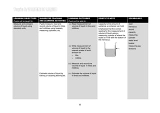 Learning Area 1: MEASURING VOLUME OF LIQUID Year 4LEARNING OBJECTIVES
Pupils will be taught to…
SUGGESTED TEACHING
AND LEARNING ACTIVITIES
LEARNING OUTCOMES
Pupils will be able to…
POINTS TO NOTE VOCABULARY
Measure and compare
volume of liquid using
standard units.
Pupils measure, read and
record volume of liquid in litres
and mililitres using beakers,
measuring cylinders, etc.
(i) Read measurement of
volume of liquid in litres and
mililitres.
Capacity is the amount of
subtance a container can hold.
Emphasise that the correct
reading for the measurement of
volume of liquid using a
measuring cylinder is where the
scale is in line with the bottom of
the meniscus.
read
meniscus
record
capacity
measuring
cylinder
water level
beaker
(ii) Write measurement of
volume of liquid to the
nearest scales of tenth
division for
o litre,
o mililitre.
measuring jug
divisions
(iii) Measure and record the
volume of liquid in litres and
mililitres.
Estimate volume of liquid by
halving or doubling techniques.
(iv) Estimate the volume of liquid
in litres and mililitres.
33
 