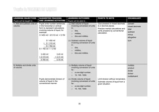 Learning Area 3: BASIC OPERATIONS INVOLVING VOLUME OF LIQUID Year 4LEARNING OBJECTIVES
Pupils will be taught to…
SUGGESTED TEACHING
AND LEARNING ACTIVITIES
LEARNING OUTCOMES
Pupils will be able to…
POINTS TO NOTE VOCABULARY
1. Add and subtract units of
volume.
Pupils write number sentences
in the horizontal or vertical
form to represent calculations
involving volume of liquid, for
example:
3 ℓ 450 mℓ + 2ℓ 310 mℓ = 5.76ℓ
(i) Add volume of liquid
involving conversion of units
in;
o litre,
o mililitre,
o litre and mililitre.
Give answers in mixed decimals
to 2 decimal places.
Practice mental calculations and
verify answers by conventional
calculation.
convert
mixed decimals
total
subtract
minus
altogether
3 ℓ 450 mℓ
+ 2 ℓ 310 mℓ
5 ℓ 760 mℓ
5 ℓ 760 mℓ = 5.76ℓ
3 450 mℓ 3.45 mℓ
+ 2 310 mℓ + 2.31 mℓ
5 760 mℓ 5.76 mℓ
(ii) Subtract volume of liquid
involving conversion of units
in :
o litre,
o mililitre,
o litre and mililitre.
sum
2. Multiply and divide units
of volume.
(i) Multiply volume of liquid
involving conversion of units
by :
o a one-digit number,
o 10, 100, 1000.
multiply
product
divide
divisor
multiplicand
Pupils demonstrate division of
volume of liquid in the
conventional manner.
(ii) Divide volume of liquid
involving conversion of units
by:
o a one-digit number,
o 10, 100, 1000.
Limit division without remainders.
Estimate volume of liquid from a
given situation.
35
 