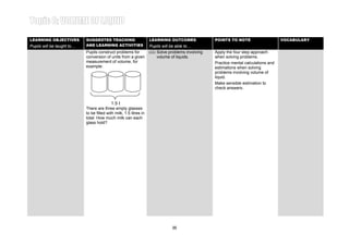 Learning Area 3: BASIC OPERATIONS INVOLVING VOLUME OF LIQUID Year 4LEARNING OBJECTIVES
Pupils will be taught to…
SUGGESTED TEACHING
AND LEARNING ACTIVITIES
LEARNING OUTCOMES
Pupils will be able to…
POINTS TO NOTE VOCABULARY
Pupils construct problems for
conversion of units from a given
measurement of volume, for
example:
There are three empty glasses
to be filled with milk, 1.5 litres in
total. How much milk can each
glass hold?
(iii) Solve problems involving
volume of liquids.
Apply the four step approach
when solving problems.
Practice mental calculations and
estimations when solving
problems involving volume of
liquid.
Make sensible estimation to
check answers.
1.5 ℓ
36
 