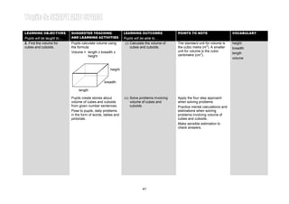 Learning Area 2: THREE-DIMENSIONAL SHAPES Year 4LEARNING OBJECTIVES
Pupils will be taught to…
SUGGESTED TEACHING
AND LEARNING ACTIVITIES
LEARNING OUTCOMES
Pupils will be able to…
POINTS TO NOTE VOCABULARY
2. Find the volume for
cubes and cuboids.
Pupils calculate volume using
the formula:
Volume = length x breadth x
height
(i) Calculate the volume of
cubes and cuboids.
The standard unit for volume is
the cubic metre (m3
). A smaller
unit for volume is the cubic
centimetre (cm3
).
height
breadth
length
volume
Pupils create stories about
volume of cubes and cuboids
from given number sentences
breadth
height
length
Pose to pupils, daily problems
in the form of words, tables and
pictorials.
(ii) Solve problems involving
volume of cubes and
cuboids.
Apply the four step approach
when solving problems.
Practice mental calculations and
estimations when solving
problems involving volume of
cubes and cuboids.
Make sensible estimation to
check answers.
41
 
