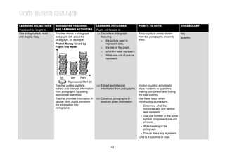 Learning Area 1: PICTOGRAPH Year 4LEARNING OBJECTIVES
Pupils will be taught to…
SUGGESTED TEACHING
AND LEARNING ACTIVITIES
LEARNING OUTCOMES
Pupils will be able to…
POINTS TO NOTE VOCABULARY
Use pictographs to read
and display data.
Teacher shows a pictograph
and pupils talk about the
pictograph, for example:
Pocket Money Saved by
Pupils in a Week
(i) Describe a pictograph
featuring
o the picture used to
represent data,
o the title of the graph,
o what the axes represent,
o What one unit of picture
represent.
Allow pupils to create stories
from the pictographs shown to
them.
key
quantity
Teacher guides pupils to
extract and interpret information
from pictographs by posing
appropriate questions.
(ii) Extract and interpret
information from pictographs.
Involve counting activities to
show numbers or quantities,
making comparison and finding
the total quantity.
Siti Lee Rani
Represents RM1.00
Teacher provides information in
tabular form, pupils transform
the information into
pictographs.
(iii) Construct pictographs to
illustrate given information.
Use these steps when
constructing pictographs.
• Determine what the
horizontal axis and vertical
axis represent.
• Use one number or the same
symbol to represent one unit
or more.
• Write heading of the
pictograph.
• Ensure that a key is present.
Limit to 5 columns or rows.
42
 