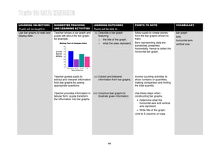 Learning Area 2: BAR GRAPH Year 4LEARNING OBJECTIVES SUGGESTED TEACHING LEARNING OUTCOMES POINTS TO NOTE
Pupils will be taught to… AND LEARNING ACTIVITIES Pupils will be able to…
VOCABULARY
Use bar graphs to read and
display data.
Teacher shows a bar graph and
pupils talk about the bar graph,
for example:
(i) Describe a bar graph
featuring
o the title of the graph,
o what the axes represent,
Allow pupils to create stories
from the bar graphs shown to
them.
bar graph
axis
horizontal axis
Bars representing data are
sometimes presented
horizontally, hence is called the
horizontal bar graph.
Waiting Time at Cempaka Clinic
vertical axis
Teacher guides pupils to
extract and interpret information
from bar graphs by posing
appropriate questions.
(ii) Extract and interpret
information from bar graphs.
Involve counting activities to
show numbers or quantities,
making comparison and finding
the total quantity.
Teacher provides information in
tabular form, pupils transform
the information into bar graphs.
(iii) Construct bar graphs to
illustrate given information.
Use these steps when
constructing bar graphs.
• Determine what the
horizontal axis and vertical
axis represent.
• Write title of the graph.
Limit to 5 columns or rows.
44
 
