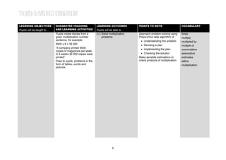Learning Area 4: MULTIPLICATION WITH THE HIGHEST PRODUCT OF 100 000 Year 4LEARNING OBJECTIVES
Pupils will be taught to…
SUGGESTED TEACHING
AND LEARNING ACTIVITIES
LEARNING OUTCOMES
Pupils will be able to…
POINTS TO NOTE VOCABULARY
Pupils create stories from a
given multiplication number
sentence, for example:
6500 x 6 = 39 000
“A company printed 6500
copies of magazines per week.
In 6 weeks 39 000 copies were
printed”.
Pose to pupils, problems in the
form of tables, words and
pictures.
(iv) Solve multiplication
problems.
Approach problem solving using
Polya’s four-step algorithm of
• Understanding the problem
• Devising a plan
• Implementing the plan
• Checking the solution
Make sensible estimations to
check products of multiplication.
times
multiply
multiplied by
multiple of
commutative
associative
estimates
lattice
multiplication
5
 