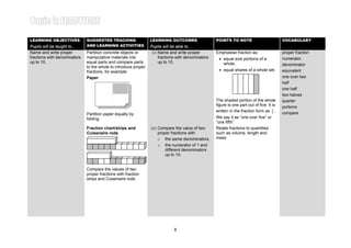 Learning Area 1: PROPER FRACTIONS Year 4LEARNING OBJECTIVES
Pupils will be taught to…
SUGGESTED TEACHING
AND LEARNING ACTIVITIES
LEARNING OUTCOMES
Pupils will be able to…
POINTS TO NOTE VOCABULARY
Name and write proper
fractions with denominators
up to 10.
Partition concrete objects or
manipulative materials into
equal parts and compare parts
to the whole to introduce proper
fractions, for example:
Paper
Partition paper equally by
folding.
(i) Name and write proper
fractions with denominators
up to 10.
Emphasise fraction as:
• equal size portions of a
whole,
• equal shares of a whole set.
The shaded portion of the whole
figure is one part out of five. It is
written in the fraction form as 5
1
.
We say it as “one over five” or
“one fifth”.
proper fraction
numerator
denominator
equivalent
one over two
half
one half
two halves
quarter
portions
compare
Fraction chart/strips and
Cuisenaire rods
(ii) Compare the value of two
proper fractions with
o the same denominators,
o the numerator of 1 and
different denominators
up to 10.
Relate fractions to quantities
such as volume, length and
mass.
Compare the values of two
proper fractions with fraction
strips and Cuisenaire rods.
8
 