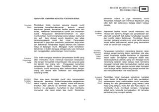 HURAIAN SUKATAN PELAJARAN
                                                                                                                                     KBSR
                                                                                                          PENDIDIKAN MORAL



                PEMUPUKAN KEMAHIRAN MENERUSI PENDIDIKAN MORAL                             pemikiran kritikal ini juga membantu murid
                                                                                          menyelesai masalah dan membuat keputusan yang
                                                                                          lebih baik dan seterusnya berjaya dalam kerjaya
  Kemahiran     Pendidikan Moral memberi peluang kepada murid                             mereka.
     Utama      menguasai kemahiran-kemahiran         tertentu   seperti
                kemahiran generik, kemahiran berfikir secara kritis dan
                kreatif, kemahiran menyelesaikan konflik dan kemahiran       Kemahiran    Kebolehan berfikir secara kreatif membantu kita
                sosial. Penguasaan kemahiran-kemahiran ini akan               Pemikiran   mencari dan bertemu dengan cara penyelesaian dan
                membolehkan murid menghadapi dunia ledakan maklumat             Kreatif   alternatif yang lebih baik ketika menghadapi masalah
                dan alaf     baru dengan penuh keyakinan dan sikap                        dan konflik dalam kehidupan. Pendidikan Moral
                bertanggungjawab sosial dan moral. Penguasaan                             memberi peluang kepada murid untuk berfikir secara
                kemahiran ini juga akan membantu pembinaan daya tahan                     kreatif dalam menjalankan aktiviti yang bermanfaat
                dan kebolehan menghadapi segala tekanan dan cabaran                       untuk diri sendiri dan orang lain.
                hidup di kalangan murid. Mengajar murid kemahiran-
                kemahiran ini boleh dianggap sebagai satu cara memupuk
                dan menggalakkan perkembangan moral mereka.                 Kemahiran     Penguasaan kemahiran menentang tekanan rakan
                                                                            Menentang     sebaya sangat penting dalam pendidikan nilai atau
                                                                             Tekanan
                                                                                          moral, khususnya apabila kemahiran ini digunakan
                                                                               Rakan
  Kemahiran     Guru boleh mengajar kemahiran penyelesaian konflik yang       Sebaya      dalam usaha pencegahan salahguna dadah atau
Penyelesaian    akan membantu murid membuat keputusan berasaskan                          sebarang bentuk salahlaku yang lain. Mengajar murid
      Konflik   nilai dengan mengambil kira perbezaan nilai yang ada pada                 menentang tekanan rakan sebaya tidak bermakna
                diri sendiri dan orang lain.     Penguasaan kemahiran                     mengajar mereka tidak mempedulikan nasihat yang
                penyelesaian konflik melalui Pendidikan Moral boleh                       baik daripada rakan sebaya mereka tetapi mengajar
                membantu murid berhubung atau berkomunikasi dengan                        murid supaya berfikir, berbincang dengan sumber lain
                orang lain secara lebih berkesan dan mengelakkan                          dan mempertahankan nilai moral sendiri.
                sebarang konflik.

                                                                             Kemahiran    Pendidikan Moral memupuk kemahiran mengkaji
 Kemahiran      Guru juga perlu mengajar murid cara menggunakan               Mengkaji    masa depan di kalangan murid iaitu pendekatan
  Pemikiran     kemahiran pemikiran kritikal berpandukan pengetahuan             Masa     pembelajaran yang membolehkan murid menyedari
    Kritikal    moral supaya murid dapat menilai sama ada sesuatu               Depan     tentang isu atau permasalahan yang berlaku pada
                tindakan atau perkara itu bermoral atau tidak. Dalam                      masa yang lampau, masa kini dan masa depan. Ini
                konteks ini, pengajaran kemahiran ini akan membantu                       membantu murid membuat ramalan, menjangka
                menyemai nilai moral dalam jiwa murid. Kemahiran                          akibat serta bersedia menyesuaikan diri terhadap
                                                                                          perubahan yang mungkin berlaku.


                                                                        6
 