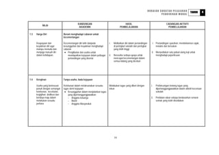 HURAIAN SUKATAN PELAJARAN                                4
                                                                                                                                                               TAHUN
                                                                                                                              PENDIDIKAN MORAL


                                             KANDUNGAN                                    HASIL                                        CADANGAN AKTIVITI
           NILAI
                                              AKADEMIK                                PEMBELAJARAN                                      PEMBELAJARAN

1.3   Harga Diri                Berani menghadapi cabaran untuk
                                kecemerlangan

      Keupayaan dan             Kecemerlangan diri lahir daripada         i.    Melibatkan diri dalam pertandingan      i. Pertandingan syarahan, mendeklamasi sajak,
      keyakinan diri agar       kesungguhan dan keyakinan menghadapi            di peringkat sekolah dan peringkat         melukis dan bersukan
      mampu memulia dan         cabaran                                         yang lebih tinggi
      menjaga maruah diri        • Penglibatan dan usaha untuk                                                          ii. Menyediakan satu jadual ulang kaji untuk
      dalam kehidupan.              mendapatkan kejayaan dalam pelbagai   ii.   Berusaha sedaya upaya untuk                 menghadapi peperiksaan
                                    pertandingan yang disertai                  mencapai kecemerlangan dalam
                                                                                semua bidang yang diceburi




1.4   Kerajinan                 Tanpa usaha, tiada kejayaan

      Usaha yang berterusan     Ketekunan dalam melaksanakan sesuatu      Melakukan tugas yang diberi dengan           i.    Perbincangan tentang tugas yang
      penuh dengan semangat     tugas demi kejayaan                       tekun                                              dipertanggungjawabkan dalam aktiviti keceriaan
      ketekunan, kecekalan,      • Kesungguhan dalam menjalankan tugas                                                       sekolah
      kegigihan, dedikasi dan       yang dipertanggungjawabkan
      berdaya maju dalam            - Anggota keluarga                                                                 ii.   Penilaian rakan sebaya berdasarkan senarai
      melakukan sesuatu             - Murid                                                                                  semak yang telah disediakan.
      perkara.                      - Anggota Masyarakat




                                                                                10
 