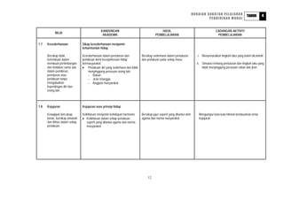 HURAIAN SUKATAN PELAJARAN                            4
                                                                                                                                                                 TAHUN
                                                                                                                                 PENDIDIKAN MORAL


                                              KANDUNGAN                                    HASIL                                        CADANGAN AKTIVITI
           NILAI
                                               AKADEMIK                                PEMBELAJARAN                                      PEMBELAJARAN

1.7   Kesederhanaan             Sikap kesederhanaan menjamin
                                keharmonian hidup

      Bersikap tidak            Kesederhanaan dalam pertuturan dan          Bersikap sederhana dalam pertuturan            i. Menyenaraikan tingkah laku yang boleh dicontohi
      keterlaluan dalam         perlakuan demi kesejahteraan hidup          dan perlakuan pada setiap masa
      membuat pertimbangan      bermasyarakat                                                                             ii. Simulasi tentang pertuturan dan tingkah laku yang
      dan tindakan sama ada     • Perlakuan diri yang sederhana dan tidak                                                     tidak menyinggung perasaan rakan dan jiran
      dalam pemikiran,               menyinggung perasaan orang lain
      pertuturan atau                - Rakan
      perlakuan tanpa                - Jiran tetangga
      mengabaikan                    - Anggota masyarakat
      kepentingan diri dan
      orang lain.



1.8   Kejujuran                 Kejujuran asas prinsip hidup

      Kewajipan bercakap        Keikhlasan menjamin kehidupan harmonis      Bersikap jujur seperti yang dituntut oleh       Mengumpul kata-kata hikmat berdasarkan tema
      benar, bersikap amanah    • Keikhlasan dalam setiap perlakuan         agama dan norma masyarakat                      kejujuran
      dan ikhlas dalam setiap      seperti yang dituntut agama dan norma
      perlakuan.                   masyarakat




                                                                                 12
 