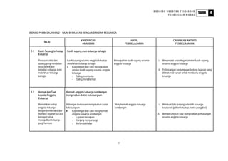HURAIAN SUKATAN PELAJARAN                          4
                                                                                                                                                   TAHUN
                                                                                                                     PENDIDIKAN MORAL




BIDANG PEMBELAJARAN 2 : NILAI BERKAITAN DENGAN DIRI DAN KELUARGA

                                              KANDUNGAN                                HASIL                                CADANGAN AKTIVITI
            NILAI
                                               AKADEMIK                            PEMBELAJARAN                              PEMBELAJARAN

 2.1   Kasih Sayang terhadap     Kasih sayang asas keluarga bahagia
       Keluarga

       Perasaan cinta dan        Kasih sayang sesama anggota keluarga     Menunjukkan kasih sayang sesama      i. Menyenarai kepentingan amalan kasih sayang
       sayang yang mendalam      melahirkan keluarga bahagia              anggota keluarga                        sesama anggota keluarga
       serta berkekalan          • Kepentingan dan cara menunjukkan
       terhadap keluarga demi        amalan kasih sayang sesama anggota                                        ii. Perbincangan berkumpulan tentang tugasan yang
       melahirkan keluarga           keluarga                                                                      dilakukan di rumah untuk membantu anggota
       bahagia.                      - Saling membantu                                                             keluarga
                                     - Saling menghormati



 2.2   Hormat dan Taat           Hormati anggota keluarga kembangan
       kepada Anggota            mengeratkan ikatan kekeluargaan
       Keluarga

       Memuliakan setiap         Hubungan berterusan mengekalkan ikatan   Menghormati anggota keluarga         i. Membuat folio tentang salasilah keluarga /
       anggota keluarga          kekeluargaan                             kembangan                               keturunan (pohon keluarga, nama panggilan)
       dengan berinteraksi dan   •     Kepentingan dan cara menghormati
       memberi layanan secara          anggota keluarga kembangan                                             ii. Membincangkan cara mengeratkan perhubungan
       bersopan untuk                  - Layanan bersopan                                                         sesama anggota keluarga
       mewujudkan keluarga             - Kunjung-mengunjungi
       yang harmoni.                   - Bertanya khabar




                                                                             15
 
