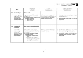 HURAIAN SUKATAN PELAJARAN                               4
                                                                                                                                                                     TAHUN
                                                                                                                                  PENDIDIKAN MORAL


                                                 KANDUNGAN                                   HASIL                                          CADANGAN AKTIVITI
            NILAI
                                                  AKADEMIK                               PEMBELAJARAN                                        PEMBELAJARAN

5.3   Cinta akan Negara            Malaysia boleh

      Perasaan sayang dan          Imej negara yang positif di mata dunia     Melakukan sesuatu dengan penuh                i. Mengumpul maklumat tentang kejayaan Malaysia
      bangga kepada negara         kebanggaan kita                            semangat untuk mencapai kejayaan dan             dalam pelbagai bidang
      serta meletakkan             • Penglibatan diri dalam mengangkat dan    mengharumkan nama negara dalam
      kepentingan negara              menaikkan imej negara                   pelbagai bidang yang diceburi                 ii. Menulis karangan pendek bertajuk “Cita-Cita Saya
      melebihi kepentingan diri.      - Aktiviti kokurikulum                                                                    Untuk Negara”
                                      - Aktiviti akademik




5.4   Keamanan dan                 Hidup muafakat masyarakat sejahtera
      Keharmonian

      Kedamaian dan                Saling membantu sesama anggota             Melibatkan diri dalam aktiviti kebajikan     i.    Bercerita tentang aktiviti kebajikan yang diadakan
      perpaduan yang               masyarakat menjamin keharmonian hidup      masyarakat setempat                                di kawasan tempat tinggal masing-masing
      berkekalan dan               bermasyarakat
      berterusan di kalangan       • Penyertaan dalam aktiviti kebajikan                                                   ii.   Main peranan : mesyuarat membincangkan cara
      rakyat Malaysia serta           masyarakat setempat                                                                        menjalankan kutipan derma untuk membantu
      masyarakat global.              - Gotong-royong di kawasan tempat                                                          pesakit kronik
                                           ibadat
                                      - Kutipan derma untuk membantu
                                           individu yang menghidap penyakit
                                           ( pesakit jantung atau barah)




                                                                                  25
 