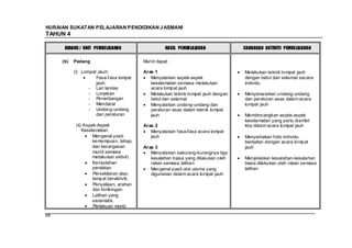 HURAIAN SUKATAN PELAJARAN PENDIDIKAN J ASMANI
TAHUN 4

      BIDANG / UNIT PEMBELAJARAN                     HASIL PEMBELAJARAN             CADANGAN AKTIVITI PEMBELAJARAN

     (b)   Padang                          Murid dapat :

           (i) Lompat Jauh:                Aras 1                                   Melakukan teknik lompat jauh
                     Fasa-fasa lompat         Menyatakan aspek-aspek                dengan betul dan selamat secara
                     jauh:                    keselamatan semasa melakukan          individu
                  - Lari landas               acara lompat jauh
                  - Lonjakan                  Melakukan teknik lompat jauh dengan   Menyenaraikan undang-undang
                  - Penerbangan               betul dan selamat                     dan peraturan asas dalam acara
                  - Mendarat                  Menyatakan undang-undang dan          lompat jauh
                  - Undang-undang             peraturan asas dalam teknik lompat
                     dan peraturan            jauh                                  Membincangkan aspek-aspek
                                                                                    keselamatan yang perlu diambil
            (ii) Aspek-Aspek               Aras 2                                   kira dalam acara lompat jauh
                Keselamatan:                  Menyatakan fasa-fasa acara lompat
                     Mengenal pasti           jauh                                  Menyediakan folio individu
                     kemampuan, tahap,                                              berkaitan dengan acara lompat
                     dan kecergasan        Aras 3                                   jauh
                     murid semasa             Menyatakan sekurang-kurangnya tiga
                     melakukan aktiviti.      kesalahan biasa yang dilakukan oleh   Menjelaskan kesalahan-kesalahan
                     Kemudahan                rakan semasa latihan                  biasa dilakukan oleh rakan semasa
                     peralatan                Mengenal pasti otot utama yang        latihan
                     Persekitaran atau        digunakan dalam acara lompat jauh
                     tempat beraktiviti.
                     Penyeliaan, arahan
                     dan bimbingan.
                     Latihan yang
                     sistematik.
                     Perlakuan murid.

88
 
