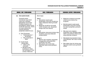 HURAIAN SUKATAN PELAJARAN PENDIDIKAN J ASMANI
                                                                                                       TAHUN 4


 BIDANG / UNIT PEMBELAJARAN                    HASIL PEMBELAJARAN             CADANGAN AKTIVITI PEMBELAJARAN

(b)   Gim nastik Artistik            Murid dapat :

      Gimnastik artistik             Aras 1                                   Melakukan kemahiran gimnastik
      menekankan tiga aktiviti          Menyatakan aspek-aspek                artistik secara individu dan
      utama iaitu imbangan,             keselamatan yang perlu diambil kira   kumpulan.
      ketangkasan dan lombol.           dalam melakukan aktiviti gimnastik
      Strategi pengajaran dan           artistik.                             Membincangkan aspek-aspek
      pembelajaran adalah secara        Melakukan kemahiran gimnastik         keselamatan yang perlu diambil
      formal dan terancang. Teknik      artistik mengikut pola pergerakan     kira dalam pergerakan gimnastik
      dan gaya pelaksanaan              dengan betul dan selamat.             artistik.
      sesuatu kemahiran
      pergerakan adalah khusus.      Aras 2                                   Menunjuk cara rangkaian
                                        Menyatakan sekurang-kurangnya tiga    pergerakan yang menggabungkan
      (i) Pola Pergerakan:              kesalahan yang biasa dilakukan        aktiviti yang berlainan dalam pola
              Pola pergerakan 1         semasa latihan.                       yang sama atau berlainan.
             - Pendaratan
              Pola pergerakan 2      Aras 3                                   Menjelaskan tiga kesalahan biasa
             - Statik                   Mereka cipta rangkaian pergerakan     yang dilakukan oleh rakan semasa
                                        menggunakan pola pergerakan           latihan.
      (ii) Aspek-Aspek                  pendaratan dan statik.
            Keselamatan:                Menyatakan otot utama yang            Menamakan tiga otot utama yang
              Latihan yang              digunakan dalam acara gimnastik       digunakan dalam acara gimnastik
              sistematik.               irama.                                artistik.
              Mengenal pasti
             kemampuan, tahap,
             dan kecergasan murid
             semasa melakukan


                                                                                                                   91
 