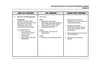 HURAIAN SUKATAN PELAJARAN PENDIDIKAN J ASMANI
                                                                                                        TAHUN 4


     BIDANG / UNIT PEMBELAJARAN                 HASIL PEMBELAJARAN             CADANGAN AKTIVITI PEMBELAJARAN

4.   Rekreasi dan Kesenggangan        Murid dapat :

     (a) Rekreasi                     Aras 1                                   Menyediakan folio individu
     Rekreasi ber maksud aktiviti        Menyatakan aspek-aspek                berkaitan dengan cara mendir i dan
     terancang untuk memenuhi masa       keselamatan yang perlu diambil kira   mengemaskan khemah.
     lapang untuk tujuan bukan           dalam melakukan aktiviti rekreasi.
     pertandingan tetapi untuk           Menyatakan cara mendir i dan          Menyebut aspek-aspek
     merehatkan fikiran dan badan.       mengemaskan khemah.                   keselamatan yang perlu diambil
                                                                               kira semasa melakukan aktiviti
     (i) Cadangan Aktiviti:           Aras 2                                   perkhemahan.
            Cara mendiri dan             Menyatakan susun atur kraf
            mengemaskan khemah.          perkhemahan.                          Melukis plan lokasi susun atur atau
            Susun atur kraf                                                    kraf perkhemahan.
            perkhemahan.              Aras 3
            Keselamatan di kaw asan      Menunjuk cara memasang khemah.        Menunjuk cara memasang
            perkhemahan.                                                       khemah.




                                                                                                                     93
 