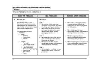 HURAIAN SUKATAN PELAJARAN PENDIDIKAN J ASMANI
TAHUN 4
TUNJANG PEMBELAJARAN 3 : KESUKANAN


           BIDANG / UNIT PEMBELAJARAN                  HASIL PEMBELAJARAN           CADANGAN AKTIVITI PEMBELAJARAN

     1.   Keselam atan                       Murid dapat :

          Keselamatan dalam sukan            Aras 1                                 Menamakan sekurang-kurangnya
          bermaksud suatu keadaan yang          Menyatakan alatan sukan dan         empat jenis alatan di padang,
          membolehkan kita melibatkan diri      permainan yang selamat digunakan    gelanggang dan dew an yang boleh
          dalam sukan dan per mainan tanpa      di padang, gelanggang dan dew an.   membahayakan.
          menimbulkan implikasi buruk .         Menyatakan peraturan-peraturan
                                                yang betul dan selamat semasa       Menyebut langkah-langkah
          (a) Keselamatan semasa                menggunakan alatan padang,          keselamatan semasa menggunakan
              beraktiviti:                      gelanggang dan dew an.              alatan per mainan dan sukan.
                 Alatan
                 - Padang                    Aras 2                                 Membincangkan peraturan-
                 - Gelanggang                   Mengenal pasti alatan dan tempat    peraturan semasa menggunakan
                 - Dew an                       yang selamat digunakan semasa       alatan sukan dan per mainan.
                                                sukan dan per mainan.
                Contoh:                         Menjelaskan langkah-langkah         Menyenaraikan peraturan-peraturan
                - Tiang gol                     keselamatan semasa menggunakan      untuk meningkatkan disiplin dalam
                - Tiang sepak takraw            alatan per mainan dan sukan.        latihan sukan dan permainan.
                - Tiang bola tampar
                - Tiang badminton            Aras 3
                - Per mukaan gelanggang         Mencadangkan peraturan semasa
                - Papan anjal                   menggunakan alatan sukan dan
                - Peti lombol                   permainan.
                - Tilam



94
 