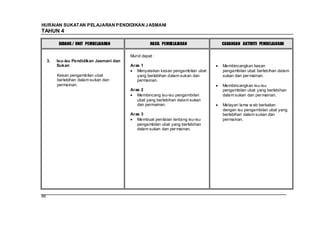 HURAIAN SUKATAN PELAJARAN PENDIDIKAN J ASMANI
TAHUN 4

           BIDANG / UNIT PEMBELAJARAN                HASIL PEMBELAJARAN           CADANGAN AKTIVITI PEMBELAJARAN

                                           Murid dapat :
     3.   Isu-isu Pendidikan Jasmani dan
          Sukan                            Aras 1                                 Membincangkan kesan
                                              Menyatakan kesan pengambilan ubat   pengambilan ubat berlebihan dalam
          Kesan pengambilan ubat              yang berlebihan dalam sukan dan     sukan dan per mainan.
          berlebihan dalam sukan dan          permainan.
          permainan.                                                              Membincangkan isu-isu
                                           Aras 2                                 pengambilan ubat yang berlebihan
                                              Membincang isu-isu pengambilan      dalam sukan dan per mainan.
                                              ubat yang berlebihan dalam sukan
                                              dan permainan.                      Melayari lama w eb berkaitan
                                                                                  dengan isu pengambilan ubat yang
                                           Aras 3                                 berlebihan dalam sukan dan
                                              Membuat penilaian tentang isu-isu   permainan.
                                              pengambilan ubat yang berlebihan
                                              dalam sukan dan per mainan.




96
 