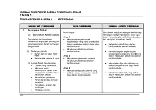 HURAIAN SUKATAN PELAJARAN PENDIDIKAN J ASMANI
TAHUN 5
TUNJANG PEMBELAJARAN 1 :              KECERGASAN


        BIDANG / UNIT PEMBELAJARAN                   HASIL PEMBELAJARAN                  CADANGAN AKTIVITI PEMBELAJARAN
  1.   Kecergasan Fizikal
                                           Murid dapat :                            Guru boleh merujuk cadangan berikut bagi
       (a)   Daya Tahan Kardiovaskular                                              mencapai hasil pembelajaran. Guru juga
                                           Aras 1                                   boleh mencadangkan aktiviti pembelajaran
       Daya tahan kardiovaskular              Menyatakan aspek-aspek                lain mengikut kebolehan murid.
       bermaksud keupayaan jantung dan        keselamatan yang perlu diambil kira
       sistem peredaran darah berfungsi       dalam melakukan aktiviti daya tahan        Melakukan aktiviti daya tahan
       dengan baik.                           kardiovaskular.                            kardiovaskular secara individu.
                                              Melakukan aktiviti daya tahan
       (i) Cadangan Aktiviti:                 kardiovaskular.                            Membincangkan aspek-aspek
              Berlari dan ber jalan 1000                                                 keselamatan yang perlu diambil kira
              meter                        Aras 2                                        dalam melakukan aktiviti daya tahan
              Senamrobik selama 5 minit       Menyatakan perasaan semasa                 kardiovaskular.
                                              melakukan aktiviti daya tahan
       (ii) Aspek-Aspek Keselamatan:          kardiovaskular.                            Menamakan tiga otot utama yang
               Latihan yang sistematik.                                                  terlibat dengan aktiviti daya tahan
               Mengenal pasti              Aras 3                                        kardiovaskular.
               kemampuan, tahap, dan          Menyatakan tiga otot utama yang
               kecergasan murid semasa        terlibat semasa melakukan aktiviti         Melabelkan otot-otot yang terlibat
               melakukan aktiviti.            daya tahan kardiovaskular.                 dalam melakukan aktiviti daya tahan
               Kemudahan peralatan.                                                      kardiovaskular.
               Persekitaran atau tempat
               beraktiviti.
               Penyeliaan, arahan dan
               bimbingan.
               Per lakuan murid.

100
 
