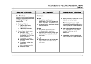 HURAIAN SUKATAN PELAJARAN PENDIDIKAN J ASMANI
                                                                                                      TAHUN 5


 BIDANG / UNIT PEMBELAJARAN                  HASIL PEMBELAJARAN              CADANGAN AKTIVITI PEMBELAJARAN

(b) Kelenturan                     Murid dapat :
 Kelenturan ber maksud keupayaan
 meregang otot beserta kebebasan   Aras 1                                    Melakukan aktiviti kelenturan secara
 sendi bergerak dengan                Menyatakan aspek-aspek                 individu dan berkumpulan.
 sepenuhnya.                          keselamatan yang perlu diambil kira
                                      dalam melakukan aktiviti kelenturan.   Membincangkan aspek-aspek
(i) Cadangan Aktiviti:                Melakukan aktiviti kelenturan dengan   keselamatan yang perlu diambil kira
       Mengecilkan badan              betul dan selamat.                     dalam melakukan aktiviti kelenturan.
       Lentik kucing
       Melunjur ke hadapan         Aras 2                                    Menamakan sekurang-kurangnya
                                      Menyatakan perasaan semasa             dua anggota badan yang terlibat
(ii) Aspek-Aspek Keselamatan:         melakukan aktiviti kelenturan.         semasa melakukan aktiviti
        Mengenal pasti                Mengenal pasti anggota badan yang      kelenturan.
        kemampuan, tahap, dan         terlibat semasa melakukan aktiviti
        kecergasan murid semasa       kelenturan.                            Melabelkan otot-otot yang terlibat
        melakukan aktiviti.                                                  dalam melakukan aktiviti kelenturan.
        Kemudahan peralatan.       Aras 3
        Persekitaran atau tempat      Mengenal pasti tiga otot utama yang
        beraktiviti.                  terlibat dalam melakukan aktiviti
        Penyeliaan, arahan dan        kelenturan.
        bimbingan.
        Latihan yang sistematik.
        Per lakuan murid.




                                                                                                               101
 