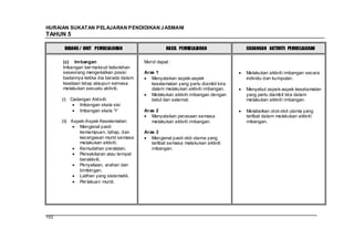 HURAIAN SUKATAN PELAJARAN PENDIDIKAN J ASMANI
TAHUN 5

       BIDANG / UNIT PEMBELAJARAN                  HASIL PEMBELAJARAN             CADANGAN AKTIVITI PEMBELAJARAN

      (c) Im bangan                      Murid dapat :
      Imbangan ber maksud kebolehan
      seseorang mengekalkan posisi       Aras 1                                   Melakukan aktiviti imbangan secara
      badannya ketika dia berada dalam      Menyatakan aspek-aspek                individu dan kumpulan.
      keadaan tetap ataupun semasa          keselamatan yang perlu diambil kira
      melakukan sesuatu aktiviti.           dalam melakukan aktiviti imbangan.    Menyebut aspek-aspek keselamatan
                                            Melakukan aktiviti imbangan dengan    yang perlu diambil kira dalam
      (i) Cadangan Aktiviti:                betul dan selamat.                    melakukan aktiviti imbangan.
              Imbangan skala sisi
              Imbangan skala ‘Y’         Aras 2                                   Melabelkan otot-otot utama yang
                                            Menyatakan perasaan semasa            terlibat dalam melakukan aktiviti
      (ii) Aspek-Aspek Keselamatan:         melakukan aktiviti imbangan.          imbangan.
              Mengenal pasti
              kemampuan, tahap, dan      Aras 3
              kecergasan murid semasa       Mengenal pasti otot utama yang
              melakukan aktiviti.           terlibat semasa melakukan aktiviti
              Kemudahan peralatan.          imbangan.
              Persekitaran atau tempat
              beraktiviti.
              Penyeliaan, arahan dan
              bimbingan.
              Latihan yang sistematik.
              Per lakuan murid.




102
 