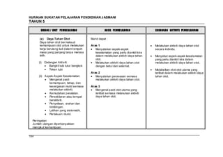 HURAIAN SUKATAN PELAJARAN PENDIDIKAN J ASMANI
TAHUN 5

       BIDANG / UNIT PEMBELAJARAN                   HASIL PEMBELAJARAN             CADANGAN AKTIVITI PEMBELAJARAN

      (e) Daya Tahan Otot                 Murid dapat :
      Daya tahan otot ber maksud
      kemampuan otot untuk melakukan      Aras 1                                   Melakukan aktiviti daya tahan otot
      kerja berulang kali dalam tempoh       Menyatakan aspek-aspek                secara individu.
      masa yang panjang tanpa merasa         keselamatan yang perlu diambil kira
      letih.                                 dalam melakukan aktiviti daya tahan   Menyebut aspek-aspek keselamatan
                                             otot.                                 yang perlu diambil kira dalam
      (i) Cadangan Aktiviti:                 Melakukan aktiviti daya tahan otot    melakukan aktiviti daya tahan otot.
             Bangkit tubi lutut bengkok      dengan betul dan selamat.
             Tekan tubi                                                            Melabelkan otot-otot utama yang
                                          Aras 2                                   terlibat dalam melakukan aktiviti daya
      (ii) Aspek-Aspek Keselamatan:          Menyatakan perasaaan semasa           tahan otot.
              Mengenal pasti                 melakukan aktiviti daya tahan otot.
              kemampuan, tahap, dan
              kecergasan murid semasa     Aras 3
              melakukan aktiviti.            Mengenal pasti otot utama yang
              Kemudahan peralatan.           terlibat semasa melakukan aktiviti
              Persekitaran atau tempat       daya tahan otot.
              beraktiviti.
              Penyeliaan, arahan dan
              bimbingan.
              Latihan yang sistematik.
              Per lakuan murid.

  Per ingatan:
  Jumlah ulangan diperbanyakkan
  mengikut kemampuan.


104
 