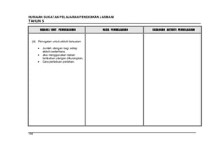 HURAIAN SUKATAN PELAJARAN PENDIDIKAN J ASMANI
TAHUN 5

        BIDANG / UNIT PEMBELAJARAN            HASIL PEMBELAJARAN   CADANGAN AKTIVITI PEMBELAJARAN



  (iii) Peringatan untuk aktiviti kekuatan:

          Jumlah ulangan bagi setiap
          aktiviti sederhana.
          Jika menggunakan beban
          tambahan ulangan dikurangkan.
          Cara perlakuan perlahan.




106
 