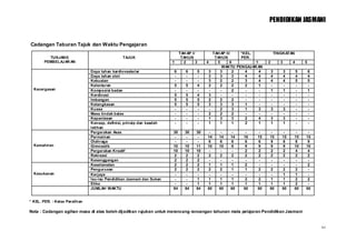 PENDIDIKAN JASMANI


Cadangan Taburan Tajuk dan Waktu Pengajaran
                                                                            TAH AP I/           TAH AP II/   *KEL.            TINGKATAN
          TUNJANG                               TAJUK                        TAHUN               TAHUN       PER.
        PEMBELAJ AR AN                                                 1      2       3    4      5      6          1     2       3       4       5
                                                                                                     WAKTU PENGAJ AR AN
                                Daya tahan kardiovaskular              6        6     5    3       3       2   4      4       3       3       5       6
                                Daya tahan otot                        -        -     -    3       3       3   4      4       4       4       4       4
                                Kekuatan                               -        -     -    3       2       2   3      4       4       4       5       5
                                Kelenturan                             5        5     4    2       2       2   2      1       -       -       -       -
  Kecergasan                    Komposisi badan                        -        -     -    -        -      2   -      -       1       1       -       1
                                Kordinasi                              5        5     4    3        -      -   -      -       -       -       -       -
                                Imbangan                               5        5     5    2        2      2   -      -       -       -       -       -
                                Ketangkasan                            5        5     5    3        3      3   1      -       -       -       -       -
                                Kuasa                                  -        -     -    -        2      3   1      3       3       3       -       -
                                Masa tindak balas                      -        -     -    2        2      2   -      -       -       -       -       -
                                Kepantasan                             -        -     -    1       3       3   2      4       3       3       -       -
                                Konsep, definisi, prinsip dan kaedah   -        -     -    1        1      1   2      1       1       1       -       -
                                latihan
                                Pergerakan Asas                        30      30     30    -       -    -     -     -     -       -       -       -
                                Permainan                               -       -      -   14      14   14    16    15    15      15      15      15
                                Olahraga                                -       -      -   6       6    6      6    6     9       8       8        9
  Kemahiran                     Gimnastik                              10      10     11   10      10   9      9    9     9       9       10      10
                                Pergerakan Kreatif                     10      10     10    -       -    -     2    2     2       2       4        4
                                Rekreasi                               2       2      2    2       2    2      2    2     2       2       2        2
                                Kesenggangan                           2       2      2     -       -    -     -     -     -       -       -       -
                                Keselamatan                            2       2      2    1       1    1      2     -     -       -       -       2
                                Pengurusan                             2       2      2    2       2    1      1    2     2       2       2        -
  Kesukanan                     Kerjaya                                 -       -      -    -       -    -     -     -     -      1       1        -
                                Isu-isu Pendidikan Jasmani dan Sukan    -       -     1    1       1    1      2    2     1       1       2        2
                                Etika                                   -       -     1    1       1    1      1    1     1       1       2        -
                                JUMLAH WAKTU                           84      84     84   60      60   60    60    60    60      60      60      60


* KEL. PER. : Kelas Peralihan

Nota : Cadangan agihan masa di atas boleh dij adikan rujukan untuk merancang rancangan tahunan mata pelajaran Pendidikan Jasmani


                                                                                                                                                          xv
 