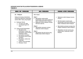 HURAIAN SUKATAN PELAJARAN PENDIDIKAN J ASMANI
TAHUN 5

       BIDANG / UNIT PEMBELAJARAN                  HASIL PEMBELAJARAN             CADANGAN AKTIVITI PEMBELAJARAN

      (h)   Kelajuan                     Murid dapat :

      Kelajuan ber maksud kebolehan      Aras 1                                   Melakukan aktiviti kelajuan secara
      seseorang melakukan pergerakan        Menyatakan aspek-aspek                individu.
      pantas dalam masa yang singkat.       kesalamatan yang perlu diambil kira
                                            dalam melakukan aktiviti kelajuan.    Membincangkan aspek-aspek
      (i) Cadangan Aktiviti:                Melakukan akitiviti kelajuan dengan   keselamatan yang perlu diambil kira
              Lari pecut 30 meter           betul dan selamat.                    dalam melakukan aktiviti kelajuan.
              Lari berganti-ganti 50
              meter                      Aras 2                                   Mencatatkan perasaan semasa dan
                                            Menyatakan perasaan semasa            selepas melakukan aktiviti kelajuan.
      (ii) Aspek-Aspek Keselamatan:         melakukan aktiviti kelajuan.
              Mengenal pasti                                                      Melabelkan otot-otot utama yang
              kemampuan, tahap, dan      Aras 3                                   terlibat dalam melakukan aktiviti
              kecergasan murid semasa       Menyatakan tiga otot utama yang       kelajuan.
              melakukan aktiviti.           terlibat dalam aktiviti kelajuan.
              Kemudahan peralatan.
              Persekitaran atau tempat
              beraktiviti.
              Penyeliaan, arahan dan
              bimbingan.
              Latihan yang sistematik.
              Per lakuan murid.




108
 