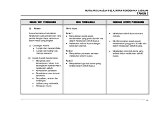 HURAIAN SUKATAN PELAJARAN PENDIDIKAN J ASMANI
                                                                                                     TAHUN 5


 BIDANG / UNIT PEMBELAJARAN                  HASIL PEMBELAJARAN             CADANGAN AKTIVITI PEMBELAJARAN

(i)   Kuasa                        Murid dapat :

Kuasa bermaksud kebolehan          Aras 1                                   Melakukan aktiviti kuasa secara
melakukan suatu pergerakan yang       Menyatakan aspek-aspek                individu.
pantas dengan daya maksimum           kesalamatan yang perlu diambil kira
dalam masa yang singkat.              dalam melakukan aktiviti kuasa.       Membincangkan aspek-aspek
                                      Melakukan akitiviti kuasa dengan      keselamatan yang perlu diambil kira
(i) Cadangan Aktiviti:                betul dan selamat.                    dalam melakukan aktiviti kuasa.
       Lonjak dan merejam bola.
       Lonjak dan baling bola      Aras 2                                   Melabelkan otot-otot utama yang
       menuju sasaran.                Menyatakan perasaan semasa            terlibat dalam melakukan aktiviti
                                      melakukan aktiviti kuasa.             kuasa.
(ii) Aspek-Aspek Keselamatan:
        Mengenal pasti             Aras 3
        kemampuan, tahap, dan         Menyatakan tiga otot utama yang
        kecergasan murid semasa       terlibat dalam aktiviti kuasa.
        melakukan aktiviti.
        Kemudahan peralatan.
        Persekitaran atau tempat
        beraktiviti.
        Penyeliaan, arahan dan
        bimbingan.
        Latihan yang sistematik.
        Per lakuan murid.




                                                                                                                109
 