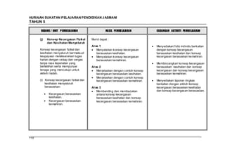 HURAIAN SUKATAN PELAJARAN PENDIDIKAN J ASMANI
TAHUN 5

       BIDANG / UNIT PEMBELAJARAN                   HASIL PEMBELAJARAN          CADANGAN AKTIVITI PEMBELAJARAN

      (j)   Konsep Kecergasan Fizikal     Murid dapat :
            dan Kesihatan Menyeluruh
                                          Aras 1                                Menyediakan folio individu berkaitan
      Konsep kecergasan fizikal dan          Menyatakan konsep kecergasan       dengan konsep kecergasan
      kesihatan menyeluruh ber maksud        berasaskan kesihatan.              berasaskan kesihatan dan konsep
      keupayaan melaksanakan tugas           Menyatakan konsep kecergasan       kecergasan berasaskan kemahiran.
      harian dengan cekap dan cergas         berasaskan kemahiran.
      tanpa rasa kepenatan yang                                                 Membincangkan konsep kecergasan
      berlebihan serta mempunyai          Aras 2                                berasaskan kesihatan dan konsep
      tenaga yang mencukupi untuk            Menjelaskan dengan contoh konsep   kecergasan dan konsep kecergasan
      aktiviti riadah.                       kecergasan berasaskan kesihatan.   berasaskan kemahiran.
                                             Menjelaskan dengan contoh konsep
      (i) Konsep kecergasan fizikal dan      kecergasan berasaskan kemahiran.   Menyediakan laporan ringkas
          kesihatan menyeluruh                                                  berkaitan dengan aktiviti konsep
          berasaskan:                     Aras 3                                kecergasan berasaskan kesihatan
                                             Membanding dan membezakan          dan konsep kecergasan berasaskan.
             Kecergasan berasaskan           antara konsep kecergasan
             kesihatan.                      berasaskan kesihatan dan konsep
             Kecergasan berasaskan           kecergasan berasaskan kemahiran.
             kemahiran.




110
 
