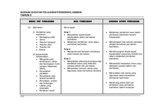 HURAIAN SUKATAN PELAJARAN PENDIDIKAN J ASMANI
TAHUN 5

       BIDANG / UNIT PEMBELAJARAN                    HASIL PEMBELAJARAN             CADANGAN AKTIVITI PEMBELAJARAN

      (b)   Badminton                      Murid dapat :

            (i) Kemahiran asas             Aras 1                                   Melakukan kemahiran asas dalam
                badminton:                    Menyatakan aspek-aspek                permainan badminton secara
                   Memegang raket             keselamatan dalam per mainan          berpasukan.
                   Servis                     badminton.
                   Pukulan hadapan            Melakukan kemahiran asas dalam        Menyediakan folio individu berkaitan
                   Pukulan kilas              permainan badminton.                  dengan kemahiran per mainan
                   Pukulan lob                                                      badminton.
                  Smesy                    Aras 2
                                              Mengenal pasti tindakan berbahaya     Membincangkan aspek-aspek
            (ii) Aspek-Aspek                  dalam situasi per mainan.             keselamatan yang perlu diambil kira
                 Keselamatan:                                                       dalam melakukan permainan
                    Mengenal pasti         Aras 3                                   badminton.
                    kemampuan, tahap,         Menyatakan sekurang-kurangnya tiga
                    dan kecergasan murid      kesalahan biasa yang dilakukan        Menjelaskan kesalahan biasa yang
                    semasa melakukan          semasa latihan dan per mainan.        dilakukan semasa latihan dan
                    aktiviti.                 Menyatakan otot-otot utama yang       permainan.
                    Kemudahan                 digunakan dalam kemahiran tersebut.
                    peralatan.                                                      Menamakan otot utama yang
                    Persekitaran atau                                               digunakan dalam kemahiran
                    tempat beraktiviti.                                             permainan badminton.
                    Penyeliaan, arahan
                    dan bimbingan.                                                  Merancang aktiviti latih tubi
                    Latihan yang                                                    kemahiran asas permainan
                    sistematik.                                                     badminton dalam kumpulan.
                    Per lakuan murid.

112
 