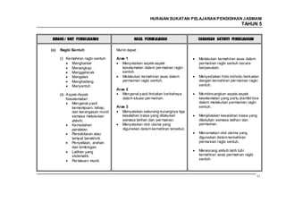 HURAIAN SUKATAN PELAJARAN PENDIDIKAN J ASMANI
                                                                                                       TAHUN 5


 BIDANG / UNIT PEMBELAJARAN                    HASIL PEMBELAJARAN             CADANGAN AKTIVITI PEMBELAJARAN

(c)   Ragbi Sentuh                   Murid dapat :

      (i) Kemahiran ragbi sentuh:    Aras 1                                   Melakukan kemahiran asas dalam
             Menghantar                 Menyatakan aspek-aspek                permainan ragbi sentuh secara
             Menangkap                  keselamatan dalam per mainan ragbi    berpasukan.
             Menggelecek                sentuh.
             Mengelak                   Melakukan kemahiran asas dalam        Menyediakan folio individu berkaitan
             Menghadang                 permainan ragbi sentuh.               dengan kemahiran per mainan ragbi
             Menyentuh                                                        sentuh.
                                     Aras 2
      (ii) Aspek-Aspek                  Mengenal pasti tindakan berbahaya     Membincangkan aspek-aspek
           Keselamatan:                 dalam situasi per mainan.             keselamatan yang perlu diambil kira
              Mengenal pasti                                                  dalam melakukan permainan ragbi
              kemampuan, tahap,      Aras 3                                   sentuh.
              dan kecergasan murid      Menyatakan sekurang-kurangnya tiga
              semasa melakukan          kesalahan biasa yang dilakukan        Menjelaskan kesalahan biasa yang
              aktiviti.                 semasa latihan dan per mainan.        dilakukan semasa latihan dan
              Kemudahan                 Menyatakan otot utama yang            permainan.
              peralatan.                digunakan dalam kemahiran tersebut.
              Persekitaran atau                                               Menamakan otot utama yang
              tempat beraktiviti.                                             digunakan dalam kemahiran
              Penyeliaan, arahan                                              permainan ragbi sentuh.
              dan bimbingan.
              Latihan yang                                                    Merancang aktiviti latih tubi
              sistematik.                                                     kemahiran asas permainan ragbi
              Per lakuan murid.                                               sentuh.



                                                                                                                113
 