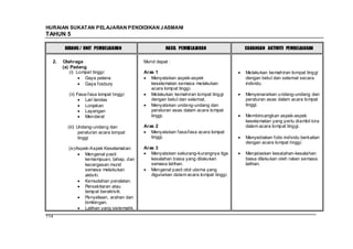 HURAIAN SUKATAN PELAJARAN PENDIDIKAN J ASMANI
TAHUN 5

        BIDANG / UNIT PEMBELAJARAN                    HASIL PEMBELAJARAN              CADANGAN AKTIVITI PEMBELAJARAN

  2.   Olahraga                             Murid dapat :
       (a) Padang
           (i) Lompat tinggi:               Aras 1                                    Melakukan kemahiran lompat tinggi
                  Gaya pelana                  Menyatakan aspek-aspek                 dengan betul dan selamat secara
                  Gaya fosbury                 keselamatan semasa melakukan           individu.
                                               acara lompat tinggi.
          (ii) Fasa-fasa lompat tinggi:        Melakukan kemahiran lompat tinggi      Menyenaraikan undang-undang dan
                   Lari landas                 dengan betul dan selamat.              peraturan asas dalam acara lompat
                   Lonjakan                    Menyatakan undang-undang dan           tinggi.
                   Layangan                    peraturan asas dalam acara lompat
                   Mendarat                    tinggi.                                Membincangkan aspek-aspek
                                                                                      keselamatan yang perlu diambil kira
         (iii) Undang-undang dan            Aras 2                                    dalam acara lompat tinggi.
                peraturan acara lompat         Menyatakan fasa-fasa acara lompat
                tinggi                         tinggi.                                Menyediakan folio individu berkaitan
                                                                                      dengan acara lompat tinggi.
         (iv)Aspek-Aspek Keselamatan:       Aras 3
                 Mengenal pasti                Menyatakan sekurang-kurangnya tiga     Menjelaskan kesalahan-kesalahan
                 kemampuan, tahap, dan         kesalahan biasa yang dilakukan         biasa dilakukan oleh rakan semasa
                 kecergasan murid              semasa latihan.                        latihan.
                 semasa melakukan              Mengenal pasti otot utama yang
                 aktiviti.                     digunakan dalam acara lompat tinggi.
                 Kemudahan peralatan.
                 Persekitaran atau
                 tempat beraktiviti.
                 Penyeliaan, arahan dan
                 bimbingan.
                 Latihan yang sistematik.
114
 