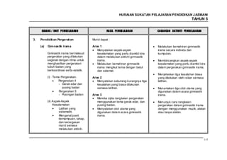HURAIAN SUKATAN PELAJARAN PENDIDIKAN J ASMANI
                                                                                                           TAHUN 5


      BIDANG / UNIT PEMBELAJARAN                    HASIL PEMBELAJARAN             CADANGAN AKTIVITI PEMBELAJARAN

3.   Pendidikan Pergerakan                Murid dapat :

     (a)   Gim nastik Iram a              Aras 1                                   Melakukan kemahiran gimnastik
                                             Menyatakan aspek-aspek                irama secara individu dan
           Gimnastik irama ber maksud        keselamatan yang perlu diambil kira   kumpulan.
           pergerakan yang dilakukan         dalam melakukan aktiviti gimnastik
           segerak dengan ritma untuk        irama.                                Membincangkan aspek-aspek
           menghasilkan pergerakan           Melakukan kemahiran gimnastik         keselamatan yang perlu diambil kira
           tubuh badan yang                  irama mengikut tema dengan betul      dalam pergerakan gimnastik irama.
           berkoordinasi serta estetik.      dan selamat.
                                                                                   Menjelaskan tiga kesalahan biasa
           (i) Tema Pergerakan:           Aras 2                                   yang dilakukan oleh rakan semasa
                  Pergerakan 4               Menyatakan sekurang-kurangnya tiga    latihan.
                  - Gerak edar dan           kesalahan yang biasa dilakukan
                     pusing badan            semasa latihan.                       Menamakan tiga otot utama yang
                  Pergerakan 5                                                     digunakan dalam acara gimnastik
                  - Pusingan badan        Aras 3                                   irama.
                                             Mereka cipta rangkaian pergerakan
           (ii) Aspek-Aspek                  menggunakan tema gerak edar, dan      Menunjuk cara rangkaian
                Keselamatan:                 pusing badan.                         pergerakan dalam gimnastik irama
                    Latihan yang             Menyatakan otot utama yang            dengan menggunakan muzik, alatan
                    sistematik.              digunakan dalam acara gimnastik       atau tanpa alatan.
                    Mengenal pasti           irama.
                    kemampuan, tahap,
                    dan kecergasan
                    murid semasa
                    melakukan aktiviti.


                                                                                                                      115
 