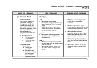 HURAIAN SUKATAN PELAJARAN PENDIDIKAN J ASMANI
                                                                                                       TAHUN 5


 BIDANG / UNIT PEMBELAJARAN                    HASIL PEMBELAJARAN             CADANGAN AKTIVITI PEMBELAJARAN

(b)   Gim nastik Artistik            Murid dapat :

      Gimnastik artistik             Aras 1                                   Melakukan kemahiran gimnastik
      menekankan tiga aktiviti          Menyatakan aspek-aspek                artistik secara individu dan
      utama iaitu imbangan,             keselamatan yang perlu diambil kira   kumpulan.
      ketangkasan dan lombol.           dalam melakukan aktiviti gimnastik
      Strategi pengajaran dan           artistik.                             Membincangkan aspek-aspek
      pembelajaran adalah secara        Melakukan kemahiran gimnastik         keselamatan yang perlu diambil kira
      formal dan terancang. Teknik      artistik mengikut pola pergerakan     dalam pergerakan gimnastik artistik.
      dan gaya pelaksanaan              dengan betul dan selamat.
      sesuatu kemahiran                                                       Menunjuk cara rangkaian
      pergerakan adalah khusus.      Aras 2                                   pergerakan yang menggabungkan
                                        Menyatakan sekurang-kurangnya tiga    aktiviti yang berlainan dalam pola
      (i) Pola Pergerakan:              kesalahan yang biasa dilakukan        yang sama atau berlainan.
              Pola pergerakan 3         semasa latihan.
               - Gerak edar                                                   Menjelaskan tiga kesalahan biasa
               Pola pergerakan 4     Aras 3                                   yang dilakukan oleh rakan semasa
               - Putaran                Mereka cipta rangkaian pergerakan     latihan.
                                        menggunakan pola pergerakan gerak
      (ii) Aspek-Aspek                  edar dan putaran.                     Menamakan tiga otot utama yang
           Keselamatan:                 Menyatakan otot-otot utama yang       digunakan dalam acara gimnastik
               Latihan yang             digunakan dalam acara gimnastik       artistik.
               sistematik.              irama.
               Mengenal pasti
               kemampuan, tahap,
               dan kecergasan
               murid semasa
               melakukan aktiviti.

                                                                                                                   117
 