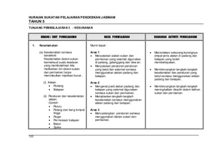 HURAIAN SUKATAN PELAJARAN PENDIDIKAN J ASMANI
TAHUN 5
TUNJANG PEMBELAJARAN 3 : KESUKANAN


        BIDANG / UNIT PEMBELAJARAN                     HASIL PEMBELAJARAN           CADANGAN AKTIVITI PEMBELAJARAN

  1.   Keselam atan                          Murid dapat :

       (a) Keselamatan semasa                Aras 1                                 Menamakan sekurang-kurangnya
           beraktiviti:                         Menyatakan alatan sukan dan         empat jenis alatan di padang dan
           Keselamatan dalam sukan              permainan yang selamat digunakan    balapan yang boleh
           bermaksud suatu keadaan              di padang, gelanggang dan dew an.   membahayakan.
           yang membolehkan kita                Menyatakan peraturan-peraturan
           melibatkan diri dalam sukan          yang betul dan selamat semasa       Membincangkan langkah-langkah
           dan permainan tanpa                  menggunakan alatan padang dan       keselamatan dan peraturan yang
           menimbulkan implikasi buruk .        balapan.                            betul semasa menggunakan alatan
                                                                                    padang dan balapan.
          (i) Alatan                         Aras 2
                  Padang                        Mengenal pasti alatan padang dan    Membincangkan langkah-langkah
                  Balapan                       balapan yang selamat digunakan      meningkatkan disiplin dalam latihan
                                                semasa sukan dan permainan.         sukan dan per mainan.
          (ii) Peraturan dan keselamatan        Menjelaskan langkah-langkah
               alatan.                          keselamatan semasa menggunakan
               Contoh:                          alatan padang dan balapan.
                   Peluru
                   Palang dan tiang lompat   Aras 3
                   tinggi                       Mencadangkan peraturan semasa
                   Pagar                        menggunakan alatan sukan dan
                   Per mukaan balapan           permainan.
                   Baton
                   Spike


120
 