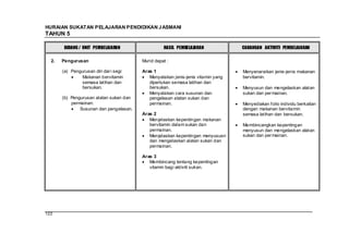 HURAIAN SUKATAN PELAJARAN PENDIDIKAN J ASMANI
TAHUN 5

        BIDANG / UNIT PEMBELAJARAN                 HASIL PEMBELAJARAN             CADANGAN AKTIVITI PEMBELAJARAN

  2.   Pengurusan                        Murid dapat :

       (a) Pengurusan diri dar i segi:   Aras 1                                   Menyenaraikan jenis-jenis makanan
                Makanan bervitamin          Menyatakan jenis-jenis vitamin yang   bervitamin.
                semasa latihan dan          diperlukan semasa latihan dan
                bersukan.                   bersukan.                             Menyusun dan mengelaskan alatan
                                            Menyatakan cara susunan dan           sukan dan per mainan.
       (b) Pengurusan alatan sukan dan      pengelasan alatan sukan dan
           permainan:                       permainan.                            Menyediakan folio individu berkaitan
               Susunan dan pengelasan.                                            dengan makanan bervitamin
                                         Aras 2                                   semasa latihan dan bersukan.
                                            Menjelaskan kepentingan makanan
                                            bervitamin dalam sukan dan            Membincangkan kepentingan
                                            permainan.                            menyusun dan mengelaskan alatan
                                            Menjelaskan kepentingan menyususn     sukan dan per mainan.
                                            dan mengelaskan alatan sukan dan
                                            permainan.

                                         Aras 3
                                            Membincang tentang kepentingan
                                            vitamin bagi aktiviti sukan.




122
 