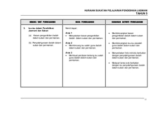HURAIAN SUKATAN PELAJARAN PENDIDIKAN J ASMANI
                                                                                                           TAHUN 5


      BIDANG / UNIT PEMBELAJARAN                   HASIL PEMBELAJARAN             CADANGAN AKTIVITI PEMBELAJARAN

3.   Isu-isu dalam Pendidikan            Murid dapat :
     Jasm ani dan Sukan
                                         Aras 1                                   Membincangkan kesan
     (a)    Kesan pengambilan dadah         Menyatakan kesan pengambilan          pengambilan dadah dalam sukan
           dalam sukan dan per mainan.      dadah dalam sukan dan per mainan.     dan permainan.

     (b) Penyalahgunaan dadah dalam      Aras 2                                   Membincangkan isu-isu pesalah
         sukan dan per mainan.              Membincang isu salah guna dadah       guna dadah dalam sukan dan
                                            dalam sukan dan per mainan.           permainan.

                                         Aras 3                                   Menyediakan folio individu berkaitan
                                            Membuat penilaian tentang isu salah   dengan penyalahgunaan dadah
                                            guna dadah dalam sukan dan            dalam sukan dan per mainan.
                                            permainan.
                                                                                  Melayari lama w eb berkaitan
                                                                                  dengan isu penyalahgunaan dadah
                                                                                  dalam sukan dan per mainan.




                                                                                                                    123
 