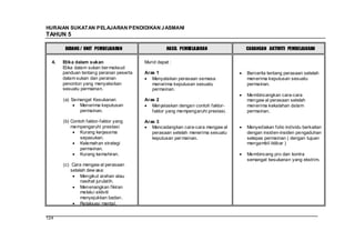 HURAIAN SUKATAN PELAJARAN PENDIDIKAN J ASMANI
TAHUN 5

        BIDANG / UNIT PEMBELAJARAN                 HASIL PEMBELAJARAN            CADANGAN AKTIVITI PEMBELAJARAN

  4.   Etika dalam sukan                 Murid dapat :
       Etika dalam sukan ber maksud
       panduan tentang peranan peserta   Aras 1                                  Bercerita tentang perasaan setelah
       dalam sukan dan peranan              Menyatakan perasaan semasa           menerima keputusan sesuatu
       penonton yang menyaksikan            menerima keputusan sesuatu           permainan.
       sesuatu permainan.                   permainan.
                                                                                 Membincangkan cara-cara
       (a) Semangat Kesukanan            Aras 2                                  mengaw al perasaan setelah
              Menerima keputusan            Menjelaskan dengan contoh faktor-    menerima kekalahan dalam
              permainan.                    faktor yang mempengaruhi prestasi.   permainan.

       (b) Contoh faktor-faktor yang     Aras 3
           mempengaruhi prestasi:           Mencadangkan cara-cara mengaw al     Menyediakan folio individu berkaitan
               Kurang kerjasama             perasaan setelah menerima sesuatu    dengan insiden-insiden pengaduhan
               sepasukan.                   keputusan per mainan.                selepas permainan ( dengan tujuan
               Kelemahan strategi                                                mengambil iktibar )
               permainan.
               Kurang kemahiran.                                                 Membincang pro dan kontra
                                                                                 semangat kesukanan yang ekstrim.
       (c) Cara mengaw al perasaan
           setelah dew asa:
                Mengikut arahan atau
                nasihat jurulatih.
                Menenangkan fikiran
                melalui aktiviti
                menyejukkan badan.
                Relaksasi mental.


124
 