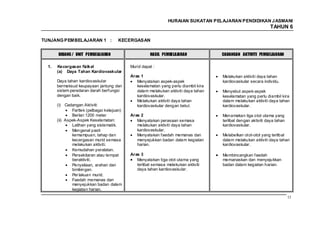 HURAIAN SUKATAN PELAJARAN PENDIDIKAN J ASMANI
                                                                                                                TAHUN 6

TUNJANG PEMBELAJARAN 1 :               KECERGASAN


       BIDANG / UNIT PEMBELAJARAN                      HASIL PEMBELAJARAN             CADANGAN AKTIVITI PEMBELAJARAN

  1.   Kecergasan fizikal                    Murid dapat :
       (a) Daya Tahan Kardiovaskular
                                             Aras 1                                   Melakukan aktiviti daya tahan
       Daya tahan kardiovaskular                Menyatakan aspek-aspek                kardiovaskular secara individu.
       bermaksud keupayaan jantung dan          keselamatan yang perlu diambil kira
       sistem peredaran darah berfungsi         dalam melakukan aktiviti daya tahan   Menyebut aspek-aspek
       dengan baik.                             kardiovaskular.                       keselamatan yang perlu diambil kira
                                                Melakukan aktiviti daya tahan         dalam melakukan aktiviti daya tahan
       (i) Cadangan Aktiviti:                   kardiovaskular dengan betul.          kardiovaskular.
               Fartlek (pelbagai kelajuan)
               Berlari 1200 meter            Aras 2                                   Menamakan tiga otot utama yang
       (ii) Aspek-Aspek Keselamatan:            Menyatakan perasaan semasa            terlibat dengan aktiviti daya tahan
               Latihan yang sistematik.         melakukan aktiviti daya tahan         kardiovaskular.
               Mengenal pasti                   kardiovaskular.
               kemampuan, tahap dan             Menyatakan faedah memanas dan         Melabelkan otot-otot yang terlibat
               kecergasan murid semasa          menyejukkan badan dalam kegiatan      dalam melakukan aktiviti daya tahan
               melakukan aktiviti.              harian.                               kardiovaskular.
               Kemudahan peralatan.
               Persekitaran atau tempat      Aras 3                                   Membincangkan faedah
               beraktiviti.                     Menyatakan tiga otot utama yang       memanaskan dan menyejukkan
               Penyeliaan, arahan dan           terlibat semasa melakukan aktiviti    badan dalam kegiatan harian.
               bimbingan.                       daya tahan kardiovaskular.
               Per lakuan murid.
               Faedah memanas dan
               menyejukkan badan dalam
               kegiatan harian.
                                                                                                                            127
 