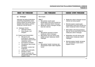 HURAIAN SUKATAN PELAJARAN PENDIDIKAN J ASMANI
                                                                                                      TAHUN 6


 BIDANG / UNIT PEMBELAJARAN                   HASIL PEMBELAJARAN             CADANGAN AKTIVITI PEMBELAJARAN


 (c)   Im bangan                    Murid dapat :

 Imbangan ber maksud kebolehan      Aras 1                                   Melakukan aktiviti imbangan secara
 seseorang mengekalkan posisi          Menyatakan aspek-aspek                individu dan berkumpulan.
 badanya ketika dia berada dalam       keselamatan yang perlu diambil kira
 keadaan tetap ataupun semasa          dalam melakukan aktiviti imbangan.    Membincangkan aspek-aspek
 melakukan sesuatu aktiviti.           Melakukan aktiviti imbangan dengan    keselamatan yang perlu diambil kira
                                       betul dan selamat.                    dalam melakukan aktiviti imbangan.
(i) Cadangan Aktiviti:
        Imbangan dekam.                                                      Menamakan sekurang-kurangnya
        Dirian kepala, lutut        Aras 2                                   tiga otot utama yang terlibat semasa
        bengkok.                       Menyatakan perasaan semasa            melakukan aktiviti imbangan.
                                       melakukan aktiviti imbangan.
(ii) Aspek-Aspek Keselamatan:          Menyatakan tiga otot utama yang       Melabelkan otot-otot utama yang
         Mengenal pasti                terlibat semasa melakukan aktiviti    terlibat dalam melakukan aktiviti
         kemampuan, tahap dan          imbangan.                             imbangan.
         kecergasan murid semasa
         melakukan aktiviti.                                                 Membincangkan faedah memanas
         Kemudahan peralatan.       Aras 3                                   dan menyejukkan badan dalam
         Persekitaran atau tempat      Menyatakan faedah memanas dan         kegiatan harian.
         beraktiviti.                  menyejukkan badan dalam kegiatan
         Penyeliaan, arahan dan        harian.
         bimbingan.
         Latihan yang sistematik.
         Per lakuan murid.
         Faedah memanas dan
         menyejukkan badan dalam
         kegiatan harian.

                                                                                                                 129
 
