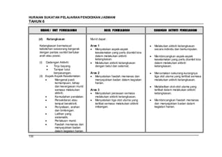 HURAIAN SUKATAN PELAJARAN PENDIDIKAN J ASMANI
TAHUN 6

       BIDANG / UNIT PEMBELAJARAN                  HASIL PEMBELAJARAN             CADANGAN AKTIVITI PEMBELAJARAN


      (d)   Ketangkasan                  Murid dapat :

      Ketangkasan bermaksud              Aras 1                                   Melakukan aktiviti ketangkasan
      kebolehan seseorang bergerak          Menyatakan aspek-aspek                secara individu dan berkumpulan.
      dengan pantas sambil bertukar         keselamatan yang perlu diambil kira
      arah atau posisi.                     dalam melakukan aktiviti              Membincangkan aspek-aspek
                                            ketangkasan.                          keselamatan yang perlu diambil kira
      (i)  Cadangan Aktiviti:               Melakukan aktiviti ketangkasan        dalam melakukan aktiviti
                Tinju bayang.               dengan betul dan selamat.             ketangkasan.
                Tampar lutut
                berpasangan.             Aras 2                                   Menamakan sekurang-kurangnya
      (ii) Aspek-Aspek Keselamatan:         Menyatakan faedah memanas dan         tiga otot utama yang terlibat semasa
                 Mengenal pasti             menyejukkan badan dalam kegiatan      melakukan aktiviti ketangkasan.
                 kemampuan, tahap           harian.
                 dan kecergasan murid                                             Melabelkan otot-otot utama yang
                 semasa melakukan        Aras 3                                   terlibat dalam melakukan aktiviti
                 aktiviti.                  Menyatakan perasaan semasa            ketangkasan.
                 Kemudahan peralatan.       melakukan aktiviti ketangkasan.
                 Persekitaran atau          Menyatakan tiga otot utama yang       Membincangkan faedah memanas
                 tempat beraktiviti.        terlibat semasa melakukan aktiviti    dan menyejukkan badan dalam
                 Penyeliaan, arahan         imbangan.                             kegiatan harian.
                 dan bimbingan.
                 Latihan yang
                 sistematik.
                 Per lakuan murid.
                 Faedah memanas dan
                 menyejukkan badan
                 dalam kegiatan harian
130
 