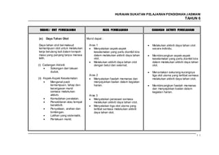 HURAIAN SUKATAN PELAJARAN PENDIDIKAN J ASMANI
                                                                                                         TAHUN 6


 BIDANG / UNIT PEMBELAJARAN                      HASIL PEMBELAJARAN             CADANGAN AKTIVITI PEMBELAJARAN


(e)   Daya Tahan Otot                Murid dapat :

Daya tahan otot ber maksud             Aras 1                                   Melakukan aktiviti daya tahan otot
kemampuan otot untuk melakukan            Menyatakan aspek-aspek                secara individu.
kerja berulang kali dalam tempoh          keselamatan yang perlu diambil kira
masa yang panjang tanpa merasa            dalam melakukan aktiviti daya tahan   Membincangkan aspek-aspek
letih.                                    otot.                                 keselamatan yang perlu diambil kira
                                          Melakukan aktiviti daya tahan otot    dalam melakukan aktiviti daya tahan
(i) Cadangan Aktiviti:                    dengan betul dan selamat.             otot.
         Sokongan dari lakuan
         duduk.                                                                 Menamakan sekurang-kurangnya
                                       Aras 2                                   tiga otot utama yang terlibat semasa
(ii) Aspek-Aspek Keselamatan:             Menyatakan faedah memanas dan         melakukan aktiviti daya tahan otot.
          Mengenal pasti                  menyejukkan badan dalam kegiatan
          kemampuan, tahap dan            harian.                               Membincangkan faedah memanas
          kecergasan murid                                                      dan menyejukkan badan dalam
          semasa melakukan                                                      kegiatan harian.
          aktiviti.                    Aras 3
          Kemudahan peralatan.            Menyatakan perasaan semasa
          Persekitaran atau tempat        melakukan aktiviti daya tahan otot.
          beraktiviti.                    Menyatakan tiga otot utama yang
          Penyeliaan, arahan dan          terlibat semasa melakukan aktiviti
          bimbingan.                      daya tahan otot.
          Latihan yang sistematik.
          Per lakuan murid.




                                                                                                                     131
 