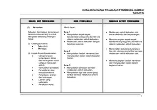 HURAIAN SUKATAN PELAJARAN PENDIDIKAN J ASMANI
                                                                                                    TAHUN 6


 BIDANG / UNIT PEMBELAJARAN                 HASIL PEMBELAJARAN             CADANGAN AKTIVITI PEMBELAJARAN


(f)   Kekuatan                    Murid dapat :

Kekuatan ber maksud kemampuan     Aras 1                                   Melakukan aktiviti kekuatan otot
maksimum seseorang itu untuk         Menyatakan aspek-aspek                secara individu dan berpasangan.
mengatasi sebarang rintangan         keselamatan yang perlu diambil kira
fizikal.                             dalam melakukan aktiviti kekuatan.    Membincangkan aspek-aspek
                                     Melakukan aktiviti kekuatan dengan    keselamatan yang perlu diambil kira
(i) Cadangan Aktiviti:               betul dan selamat.                    dalam melakukan aktiviti kekuatan.
          Tekan tubi
          Mendagu                                                          Menamakan sekurang-kurangnya
                                  Aras 2                                   tiga otot utama yang terlibat semasa
(ii) Aspek-Aspek Keselamatan:        Menyatakan faedah memanas dan         melakukan aktiviti kekuatan otot.
           Mengenal pasti            menyejukkan badan dalam kegiatan
           kemampuan, tahap          harian.
           dan kecergasan murid                                            Membincangkan faedah memanas
           semasa melakukan                                                dan menyejukkan badan dalam
           aktiviti.              Aras 3                                   kegiatan harian.
           Kemudahan peralatan.      Menyatakan perasaan semasa
           Persekitaran atau         melakukan aktiviti kekuatan.
           tempat beraktiviti.       Menyatakan tiga otot utama yang
           Penyeliaan, arahan        terlibat semasa melakukan aktiviti
           dan bimbingan.            kekuatan.
           Latihan yang
           sistematik.
           Per lakuan murid.




                                                                                                              133
 