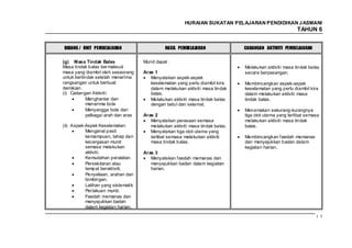 HURAIAN SUKATAN PELAJARAN PENDIDIKAN J ASMANI
                                                                                                         TAHUN 6


BIDANG / UNIT PEMBELAJARAN                     HASIL PEMBELAJARAN               CADANGAN AKTIVITI PEMBELAJARAN


(g) Masa Tindak Balas                Murid dapat :
Masa tindak balas ber maksud                                                    Melakukan aktiviti masa tindak balas
masa yang diambil oleh seseorang     Aras 1                                     secara berpasangan.
untuk bertindak setelah menerima        Menyatakan aspek-aspek
rangsangan untuk berbuat                keselamatan yang perlu diambil kira     Membincangkan aspek-aspek
demikian.                               dalam melakukan aktiviti masa tindak    keselamatan yang perlu diambil kira
(i) Cadangan Aktiviti:                  balas.                                  dalam melakukan aktiviti masa
            Menghantar dan              Melakukan aktiviti masa tindak balas    tindak balas.
            menerima bola               dengan betul dan selamat.
            Menyangga bola dari                                                 Menamakan sekurang-kurangnya
            pelbagai arah dan aras   Aras 2                                     tiga otot utama yang terlibat semasa
                                        Menyatakan perasaan semasa              melakukan aktiviti masa tindak
(ii) Aspek-Aspek Keselamatan:           melakukan aktiviti masa tindak balas.   balas.
           Mengenal pasti               Menyatakan tiga otot utama yang
           kemampuan, tahap dan         terlibat semasa melakukan aktiviti      Membincangkan faedah memanas
           kecergasan murid             masa tindak balas.                      dan menyejukkan badan dalam
           semasa melakukan                                                     kegiatan harian.
           aktiviti.                 Aras 3
           Kemudahan peralatan.         Menyatakan faedah memanas dan
           Persekitaran atau            menyejukkan badan dalam kegiatan
           tempat beraktiviti.          harian.
           Penyeliaan, arahan dan
           bimbingan.
           Latihan yang sistematik
           Per lakuan murid.
           Faedah memanas dan
           menyejukkan badan
           dalam kegiatan harian.

                                                                                                                  135
 