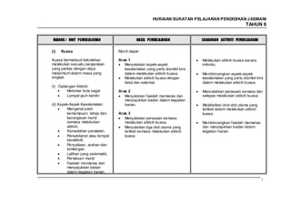HURAIAN SUKATAN PELAJARAN PENDIDIKAN J ASMANI
                                                                                                       TAHUN 6


 BIDANG / UNIT PEMBELAJARAN                    HASIL PEMBELAJARAN             CADANGAN AKTIVITI PEMBELAJARAN


(i)   Kuasa                          Murid dapat :

Kuasa bermaksud kebolehan            Aras 1                                   Melakukan aktiviti kuasa secara
melakukan sesuatu pergerakan            Menyatakan aspek-aspek                individu.
yang pantas dengan daya                 keselamatan yang perlu diambil kira
maksimum dalam masa yang                dalam melakukan aktiviti kuasa.       Membincangkan aspek-aspek
singkat.                                Melakukan aktiviti kuasa dengan       keselamatan yang perlu diambil kira
                                        betul dan selamat.                    dalam melakukan aktiviti kuasa.
(i) Cadangan Aktiviti:
        Melontar bola segar          Aras 2                                   Mencatatkan perasaan semasa dan
        Lompat jauh berdiri             Menyatakan faedah memanas dan         selepas melakukan aktiviti kuasa.
                                        menyejukkan badan dalam kegiatan
(ii) Aspek-Aspek Keselamatan:           harian.                               Melabelkan otot-otot utama yang
          Mengenal pasti                                                      terlibat dalam melakukan aktiviti
          kemampuan, tahap dan       Aras 3                                   kuasa.
          kecergasan murid              Menyatakan perasaan semasa
          semasa melakukan              melakukan aktiviti kuasa.             Membincangkan faedah memanas
          aktiviti.                     Menyatakan tiga otot utama yang       dan menyejukkan badan dalam
          Kemudahan peralatan.          terlibat semasa melakukan aktiviti    kegiatan harian.
          Persekitaran atau tempat      kuasa.
          beraktiviti.
          Penyeliaan, arahan dan
          bimbingan.
          Latihan yang sistematik.
          Per lakuan murid.
          Faedah memanas dan
          menyejukkan badan
          dalam kegiatan harian.

                                                                                                                  137
 
