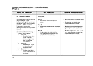 HURAIAN SUKATAN PELAJARAN PENDIDIKAN J ASMANI
TAHUN 6

       BIDANG / UNIT PEMBELAJARAN                    HASIL PEMBELAJARAN             CADANGAN AKTIVITI PEMBELAJARAN


      (j)   Kom posisi Badan               Murid dapat :

      Komposisi badan merujuk kepada       Aras 1                                   Menyebut maksud komposisi badan.
      peratusan lemak badan                   Menyatakan maksud komposisi
      berbanding dengan isi kandungan         badan.                                Menjelaskan perbedaan tiga
      otot, lemak, tulang dan tisu badan                                            kumpulan komposisi badan.
      yang lain. Lebihan peratusan         Aras 2
      lemak dalam badan akan                  Menjelaskan tiga kumpulan komposisi   Melukis perbezaan bentuk badan
      menimbulkan masalah kegemukan           badan.                                tiga kumpulan komposisi badan.
      (obesiti).
                                           Aras 3                                   Membincangkan jenis-jenis sukan
      (i) Komposisi badan terbahagi           Mengenal pasti jenis-jenis sukan      yang boleh dikaitkan dengan tiga
          kepada tiga kumpulan:               yang boleh dikaitkan dengan tiga      kumpulan komposisi badan.
              Ektomorf                        kumpulan komposisi badan.
              - Berbadan kurus dan
                  ringan, kaki dan
                  tangan yang panjang
                  tidak mempunyai
                  banyak lemak.
              Mesomorf
              - Berotot tegap, gagah,
                  rangka besar dan
                  berbadan tegap.
              Endomorf
              - Gemuk, leher besar,
                  badan berbentuk bulat
                  dan berat.


138
 