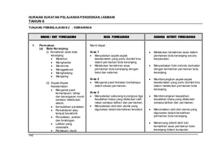HURAIAN SUKATAN PELAJARAN PENDIDIKAN J ASMANI
TAHUN 6
TUNJANG PEMBELAJARAN 2 : KEMAHIRAN


       BIDANG / UNIT PEMBELAJARAN                   HASIL PEMBELAJARAN              CADANGA AKTIVITI PEMBELAJARAN

  1.   Perm ainan                         Murid dapat :
       (a) Bola Keranjang
           (i) Kemahiran asas bola        Aras 1                                    Melakukan kemahiran asas dalam
               keranjang:                    Menyatakan aspek-aspek                 permainan bola keranjang secara
                   Melantun                  keselamatan yang perlu diambil kira    berpasukan.
                   Menghantar                dalam per mainan bola keranjang.
                   Menerima                  Melakukan kemahiran asas               Menyediakan folio individu berkaitan
                   Menggelecek               permainan bola keranjang dengan        dengan kemahiran per mainan bola
                   Menghadang                betul dan selamat.                     keranjang.
                   Menjaring
                                          Aras 2                                    Membincangkan aspek-aspek
           (ii) Aspek-Aspek                  Mengenal pasti tindakan berbahaya      keselamatan yang perlu diambil kira
                Keselamatan:                 dalam situasi per mainan.              dalam melakukan permainan bola
                   Mengenal pasti                                                   keranjang.
                   kemampuan, tahap       Aras 3
                   dan kecergasan murid      Menyatakan sekurang-kurangnya tiga     Membincangkan kesalahan-
                   semasa melakukan          kesalahan biasa yang dilakukan oleh    kesalahan biasa yang dilakukan
                   aktiviti.                 rakan semasa latihan dan per mainan.   semasa latihan dan per mainan.
                   Kemudahan peralatan       Menyatakan otot-otot utama yang
                   Persekitaran atau         digunakan dalam kemahiran tersebut.    Menamakan otot-otot utama yang
                   tempat beraktiviti.                                              digunakan dalam kemahiran
                   Penyeliaan, arahan                                               permainan bola keranjang.
                   dan bimbingan.
                   Latihan yang                                                     Merancang aktiviti latih tubi
                   sistematik.                                                      kemahiran asas permainan bola
                   Per lakuan murid                                                 keranjang dalam kumpulan

140
 