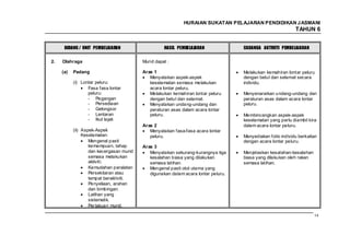 HURAIAN SUKATAN PELAJARAN PENDIDIKAN J ASMANI
                                                                                                             TAHUN 6


      BIDANG / UNIT PEMBELAJARAN                    HASIL PEMBELAJARAN              CADANGA AKTIVITI PEMBELAJARAN


2.   Olahraga                             Murid dapat :

     (a)   Padang                         Aras 1                                    Melakukan kemahiran lontar peluru
                                             Menyatakan aspek-aspek                 dengan betul dan selamat secara
           (i) Lontar peluru:                keselamatan semasa melakukan           individu.
                  Fasa fasa lontar           acara lontar peluru.
                  peluru:                    Melakukan kemahiran lontar peluru      Menyenaraikan undang-undang dan
                  - Pegangan                 dengan betul dan selamat.              peraturan asas dalam acara lontar
                  - Persediaan               Menyatakan undang-undang dan           peluru.
                  - Gelongsor                peraturan asas dalam acara lontar
                  - Lentaran                 peluru.                                Membincangkan aspek-aspek
                  - Ikut lajak                                                      keselamatan yang perlu diambil kira
                                          Aras 2                                    dalam acara lontar peluru.
           (ii) Aspek-Aspek                  Menyatakan fasa-fasa acara lontar
                Keselamatan:                 peluru.                                Menyediakan folio individu berkaitan
                   Mengenal pasti                                                   dengan acara lontar peluru.
                   kemampuan, tahap       Aras 3
                   dan kecergasan murid      Menyatakan sekurang-kurangnya tiga     Menjelaskan kesalahan-kesalahan
                   semasa melakukan          kesalahan biasa yang dilakukan         biasa yang dilakukan oleh rakan
                   aktiviti.                 semasa latihan.                        semasa latihan.
                   Kemudahan peralatan       Mengenal pasti otot utama yang
                   Persekitaran atau         digunakan dalam acara lontar peluru.
                   tempat beraktiviti.
                   Penyeliaan, arahan
                   dan bimbingan.
                   Latihan yang
                   sistematik.
                   Per lakuan murid.

                                                                                                                      143
 