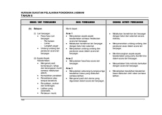 HURAIAN SUKATAN PELAJARAN PENDIDIKAN J ASMANI
TAHUN 6

       BIDANG / UNIT PEMBELAJARAN                    HASIL PEMBELAJARAN              CADANGA AKTIVITI PEMBELAJARAN


      (b)   Balapan                        Murid dapat :

            (i) Lari berpagar:             Aras 1                                    Melakukan kemahiran lari berpagar
                    Fasa-fasa Lari            Menyatakan aspek-aspek                 dengan betul dan selamat secara
                    berpagar:                 keselamatan semasa melakukan           individu.
                    - Per mulaan              acara lari berpagar.
                    - Larian                  Melakukan kemahiran lari berpagar      Menyenaraikan undang-undang dan
                    - Langkah pagar           dengan betul dan selamat.              peraturan asas dalam acara lari
                    Undang-undang dan         Menyatakan undang-undang dan           berpagar.
                    peraturan acara lari      peraturan asas dalam acara lari
                    berpagar.                 berpagar.                              Membincangkan aspek-aspek
                                                                                     keselamatan yang perlu diambil kira
            (ii) Aspek-Aspek               Aras 2                                    dalam acara lari berpagar.
                 Keselamatan:                 Menyatakan fasa-fasa acara lari
                    Mengenal pasti            berpagar.                              Menyediakan folio individu berkaitan
                    kemampuan, tahap                                                 dengan acara lari berpagar.
                    dan kecergasan murid   Aras 3
                    semasa melakukan          Menyatakan sekurang-kurangnya tiga     Menjelaskan kesalahan-kesalahan
                    aktiviti.                 kesalahan biasa yang dilakukan         biasa dilakukan oleh rakan semasa
                    Kemudahan peralatan       semasa latihan.                        latihan.
                    Persekitaran atau         Mengenal pasti otot utama yang
                    tempat beraktiviti.       digunakan dalam acara lari berpagar.
                    Penyeliaan, arahan
                    dan bimbingan.
                    Latihan yang
                    sistematik.
                    Per lakuan murid.


144
 