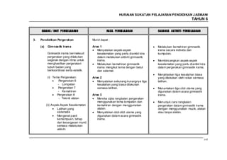 HURAIAN SUKATAN PELAJARAN PENDIDIKAN J ASMANI
                                                                                                            TAHUN 6


      BIDANG / UNIT PEMBELAJARAN                     HASIL PEMBELAJARAN             CADANGA AKTIVITI PEMBELAJARAN


3.   Pendidikan Pergerakan                 Murid dapat :

     (a)    Gim nastik Iram a              Aras 1                                   Melakukan kemahiran gimnastik
                                              Menyatakan aspek-aspek                irama secara individu dan
           Gimnastik irama ber maksud         keselamatan yang perlu diambil kira   kumpulan.
           pergerakan yang dilakukan          dalam melakukan aktiviti gimnastik
           segerak dengan ritma untuk         irama.                                Membincangkan aspek-aspek
           menghasilkan pergerakan            Melakukan kemahiran gimnastik         keselamatan yang perlu diambil kira
           tubuh badan yang                   irama mengikut tema dengan betul      dalam pergerakan gimnastik irama.
           berkoordinasi serta estetik.       dan selamat.
                                                                                    Menjelaskan tiga kesalahan biasa
           (i) Tema Pergerakan:            Aras 2                                   yang dilakukan oleh rakan semasa
                    Pergerakan 6              Menyatakan sekurang-kurangnya tiga    latihan.
                   - Lompatan                 kesalahan yang biasa dilakukan
                   Pergerakan 7               semasa latihan.                       Menamakan tiga otot utama yang
                   - Kemahiran                                                      digunakan dalam acara gimnastik
                  Pergerakan 8             Aras 3                                   irama.
                    - Teknik alatan           Mereka cipta rangkaian pergerakan
                                              menggunakan tema lompatan dan         Menunjuk cara rangkaian
           (ii) Aspek-Aspek Keselamatan       kemahiran dengan menggunakan          pergerakan dalam gimnastik irama
                    Latihan yang              alatan.                               dengan menggunakan muzik, alatan
                    sistematik                Menyatakan otot-otot utama yang       atau tanpa alatan.
                    Mengenal pasti            digunakan dalam acara gimnastik
                    kemampuan, tahap          irama.
                    dan kecergasan murid
                    semasa melakukan
                    aktiviti.


                                                                                                                       145
 